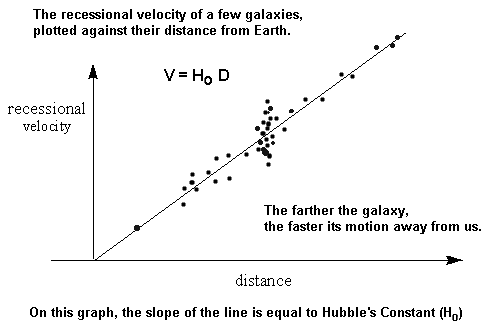 Hubble’s Law Lab Activity
