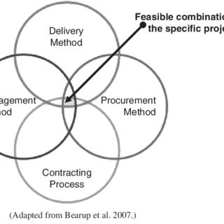 Project Delivery Methods & Procurement